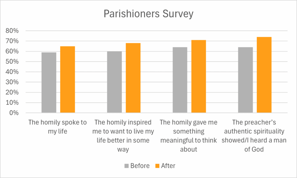 Parishioners Chart
