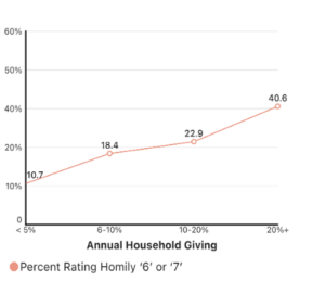 Annual Household Giving